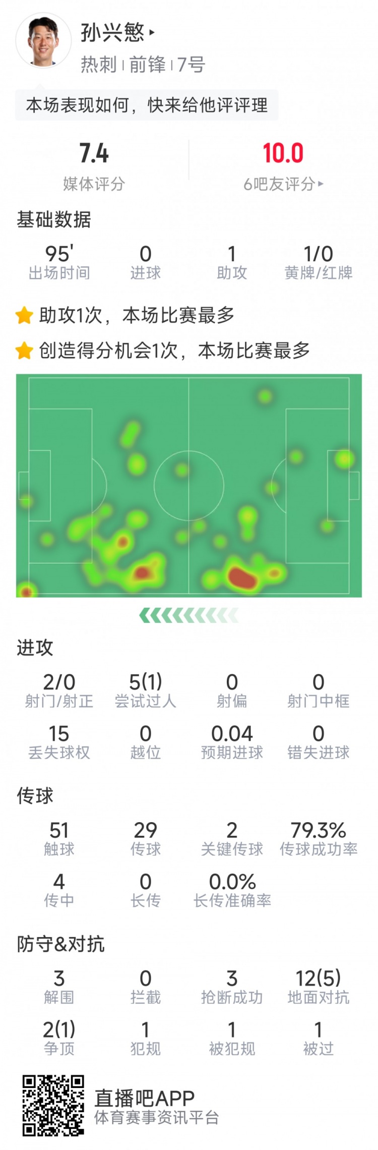 孙兴慜本场数据：造乌龙+1次助攻，2关键传球，3解围，3抢断