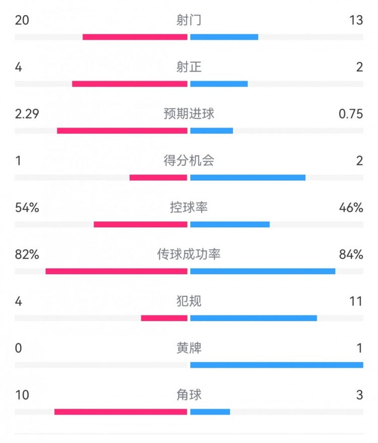 高效制胜！热刺2-0布伦特福德：射门13-20，射正2-4，得分机会2-1